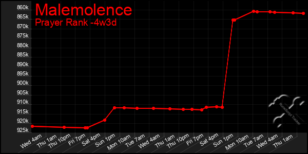 Last 31 Days Graph of Malemolence