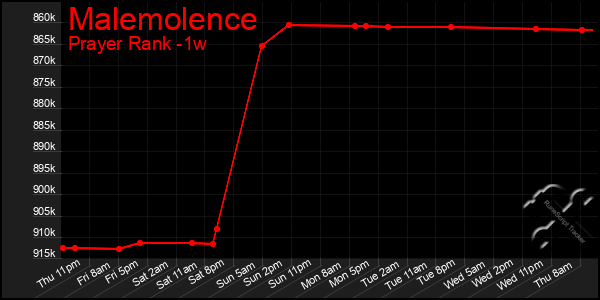 Last 7 Days Graph of Malemolence