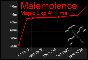 Total Graph of Malemolence