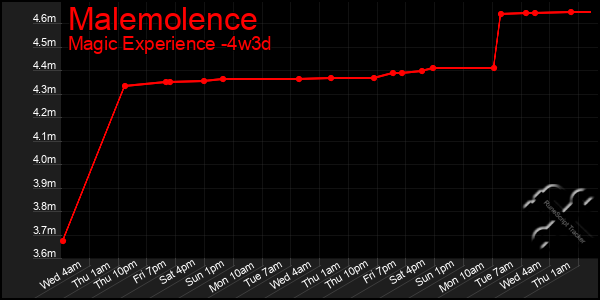 Last 31 Days Graph of Malemolence