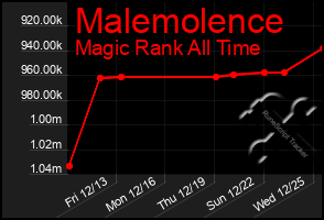 Total Graph of Malemolence