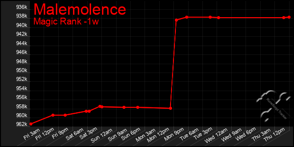 Last 7 Days Graph of Malemolence