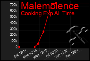 Total Graph of Malemolence