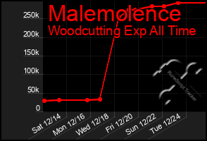 Total Graph of Malemolence