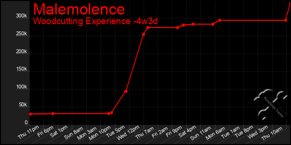 Last 31 Days Graph of Malemolence