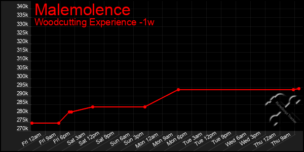 Last 7 Days Graph of Malemolence