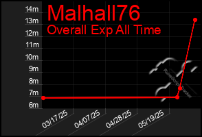 Total Graph of Malhall76