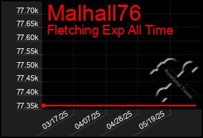 Total Graph of Malhall76