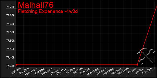 Last 31 Days Graph of Malhall76