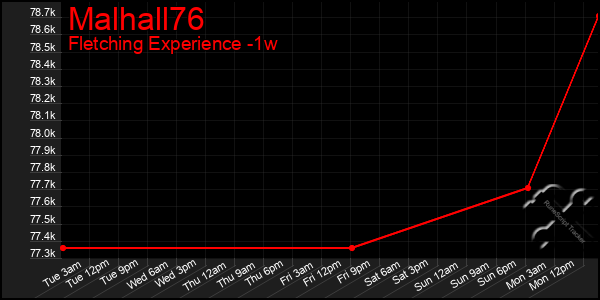 Last 7 Days Graph of Malhall76