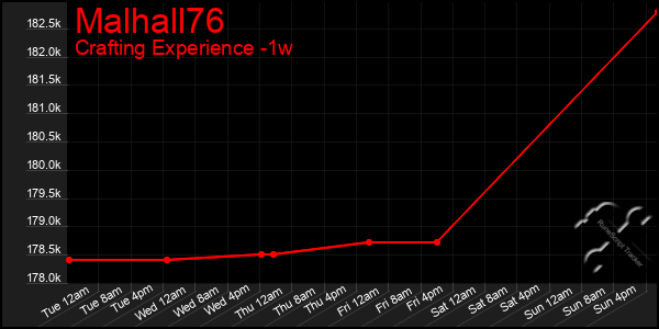Last 7 Days Graph of Malhall76