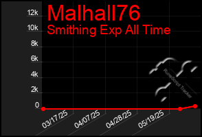 Total Graph of Malhall76