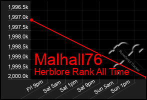 Total Graph of Malhall76