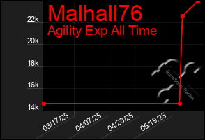 Total Graph of Malhall76