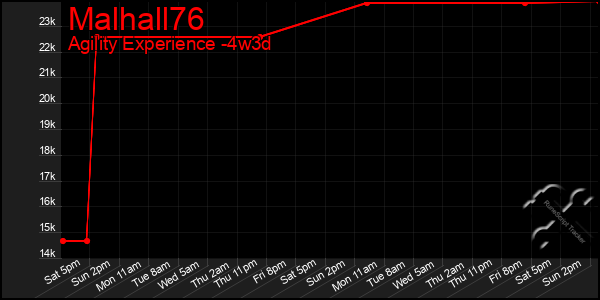 Last 31 Days Graph of Malhall76