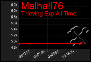Total Graph of Malhall76
