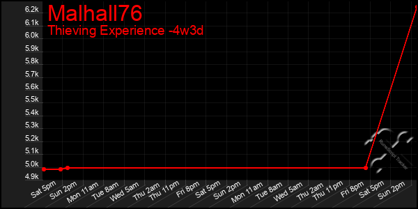 Last 31 Days Graph of Malhall76