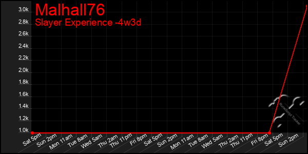 Last 31 Days Graph of Malhall76