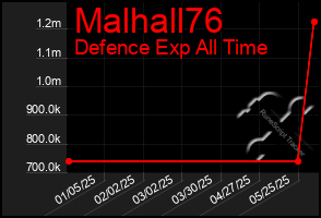 Total Graph of Malhall76