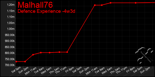Last 31 Days Graph of Malhall76