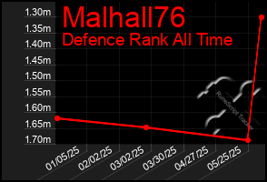 Total Graph of Malhall76