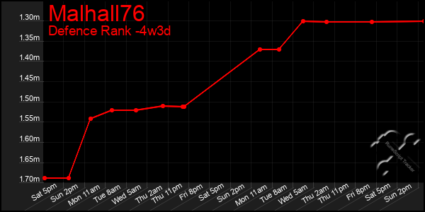 Last 31 Days Graph of Malhall76