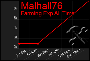 Total Graph of Malhall76