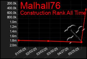 Total Graph of Malhall76