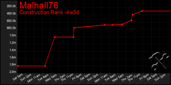 Last 31 Days Graph of Malhall76