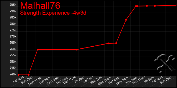 Last 31 Days Graph of Malhall76