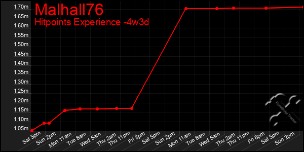Last 31 Days Graph of Malhall76