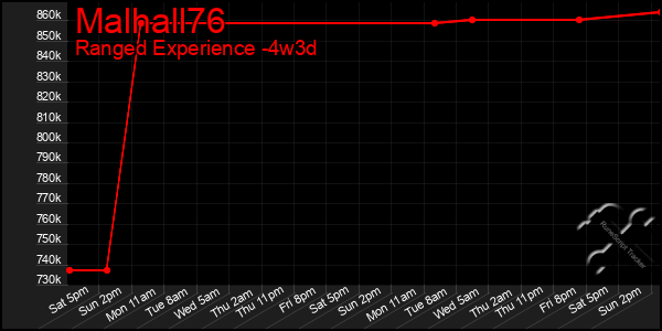 Last 31 Days Graph of Malhall76