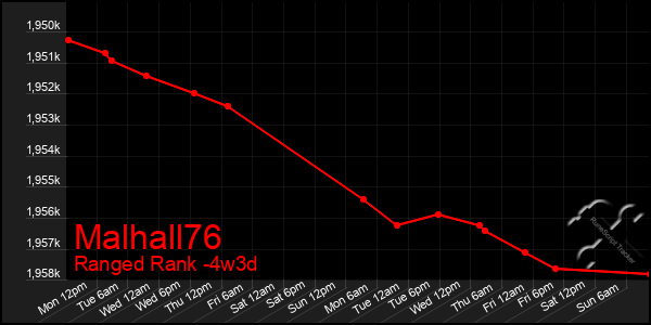 Last 31 Days Graph of Malhall76