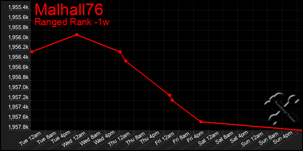 Last 7 Days Graph of Malhall76