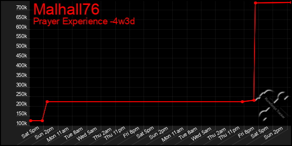 Last 31 Days Graph of Malhall76