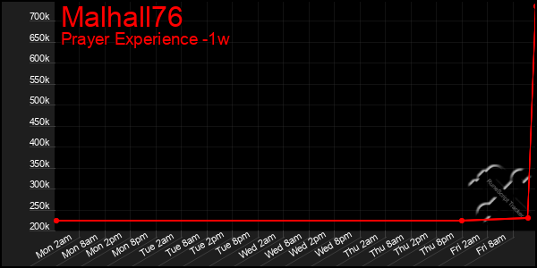 Last 7 Days Graph of Malhall76