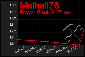 Total Graph of Malhall76