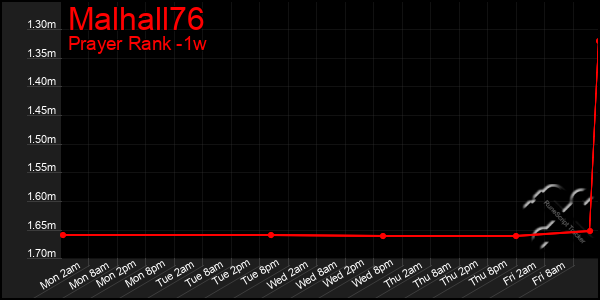 Last 7 Days Graph of Malhall76