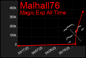 Total Graph of Malhall76