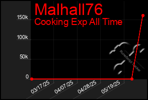 Total Graph of Malhall76