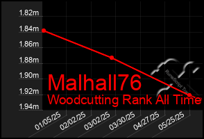 Total Graph of Malhall76