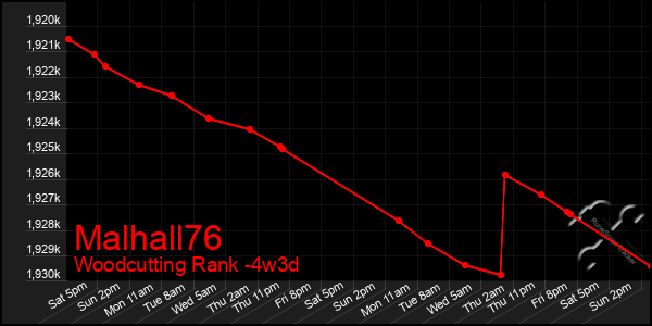 Last 31 Days Graph of Malhall76
