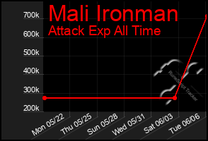 Total Graph of Mali Ironman