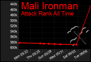 Total Graph of Mali Ironman