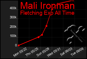 Total Graph of Mali Ironman