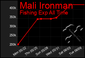 Total Graph of Mali Ironman