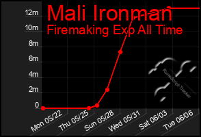 Total Graph of Mali Ironman
