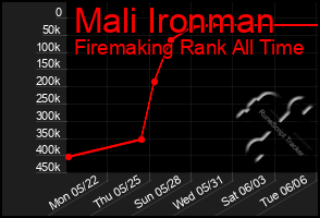 Total Graph of Mali Ironman