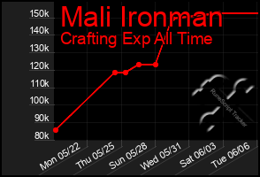 Total Graph of Mali Ironman