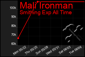 Total Graph of Mali Ironman